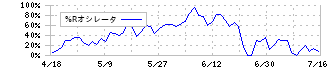 ニッポンインシュア(5843)の%Rオシレータ