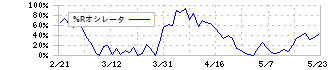 京都フィナンシャルグループ(5844)の%Rオシレータ