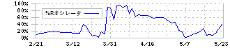 全保連(5845)の%Rオシレータ