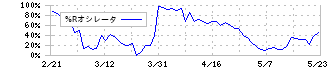 リョービ(5851)の%Rオシレータ