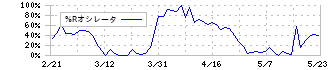 アーレスティ(5852)の%Rオシレータ