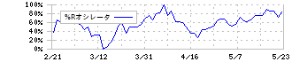 エルアイイーエイチ(5856)の%Rオシレータ