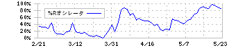 ＡＲＥホールディングス(5857)の%Rオシレータ