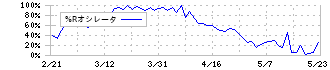 ＳＴＧ(5858)の%Rオシレータ