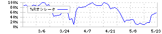 エスネットワークス(5867)の%Rオシレータ