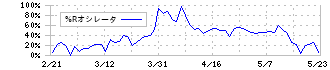 ロココ(5868)の%Rオシレータ