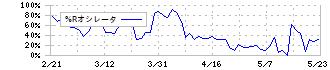 早稲田学習研究会(5869)の%Rオシレータ