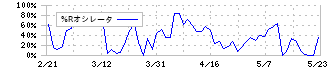 ＳＯＬＩＺＥ(5871)の%Rオシレータ