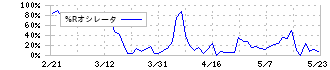 クラダシ(5884)の%Rオシレータ