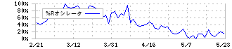 ｙｕｔｏｒｉ(5892)の%Rオシレータ