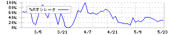 ダイケン(5900)の%Rオシレータ