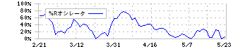 東洋製罐グループホールディングス(5901)の%Rオシレータ