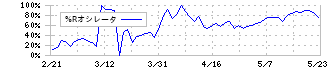 ＳＨＩＮＰＯ(5903)の%Rオシレータ