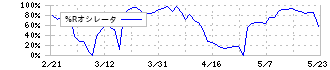 エムケー精工(5906)の%Rオシレータ