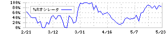 コロナ(5909)の%Rオシレータ