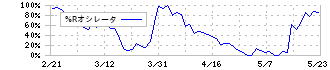 横河ブリッジホールディングス(5911)の%Rオシレータ