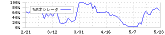 駒井ハルテック(5915)の%Rオシレータ