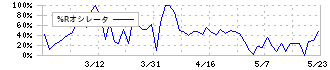 川岸工業(5921)の%Rオシレータ