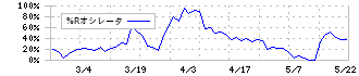 那須電機鉄工(5922)の%Rオシレータ