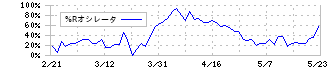 アルメタックス(5928)の%Rオシレータ