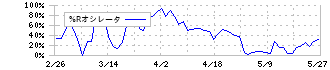 三和ホールディングス(5929)の%Rオシレータ