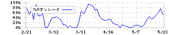 三協立山(5932)の%Rオシレータ
