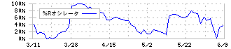 東洋シヤッター(5936)の%Rオシレータ