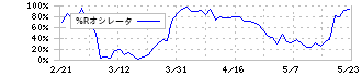 ＬＩＸＩＬ(5938)の%Rオシレータ