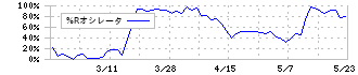 大谷工業(5939)の%Rオシレータ