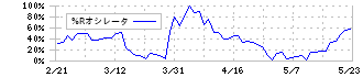 不二サッシ(5940)の%Rオシレータ