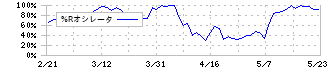 中西製作所(5941)の%Rオシレータ