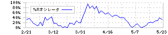 日本フイルコン(5942)の%Rオシレータ