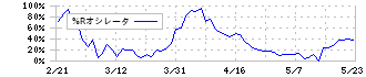 ノーリツ(5943)の%Rオシレータ