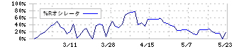 天龍製鋸(5945)の%Rオシレータ