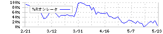 長府製作所(5946)の%Rオシレータ