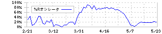 リンナイ(5947)の%Rオシレータ