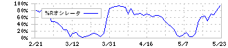 ユニプレス(5949)の%Rオシレータ