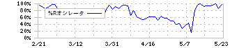 日本パワーファスニング(5950)の%Rオシレータ