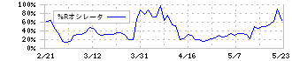 ダイニチ工業(5951)の%Rオシレータ