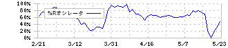 アマテイ(5952)の%Rオシレータ