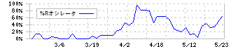 昭和鉄工(5953)の%Rオシレータ