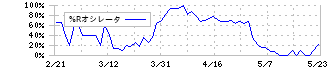 ヤマシナ(5955)の%Rオシレータ