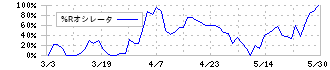 トーソー(5956)の%Rオシレータ