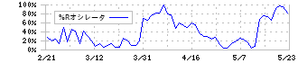 日東精工(5957)の%Rオシレータ
