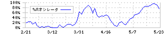 岡部(5959)の%Rオシレータ