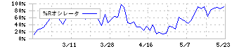 浅香工業(5962)の%Rオシレータ