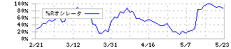 フジマック(5965)の%Rオシレータ