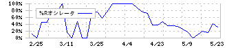 ＫＴＣ(5966)の%Rオシレータ