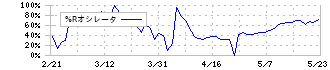 ＴＯＮＥ(5967)の%Rオシレータ