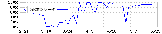 ロブテックス(5969)の%Rオシレータ